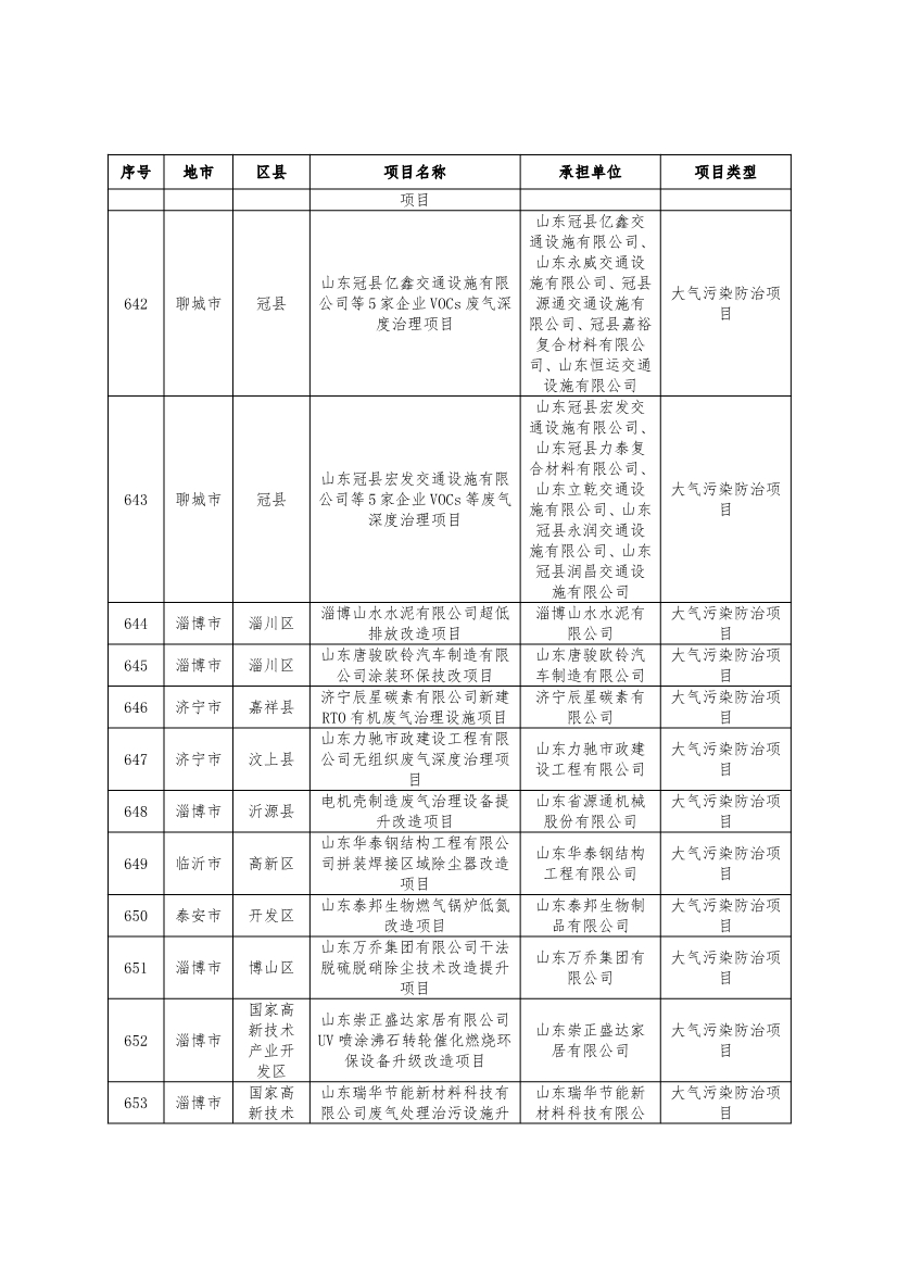751个！2024年度山东省环保金融项目库入库项目清单