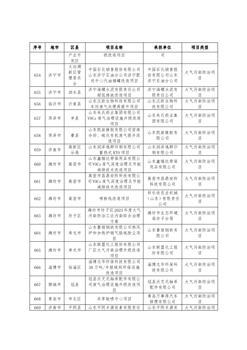 751个！2024年度山东省环保金融项目库入库项目清单