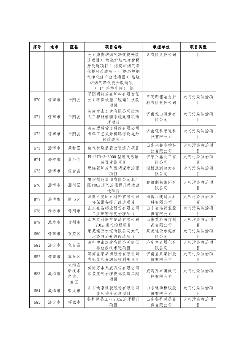 751个！2024年度山东省环保金融项目库入库项目清单