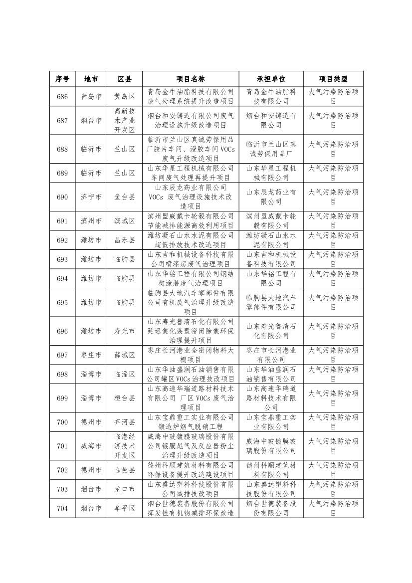 751个！2024年度山东省环保金融项目库入库项目清单