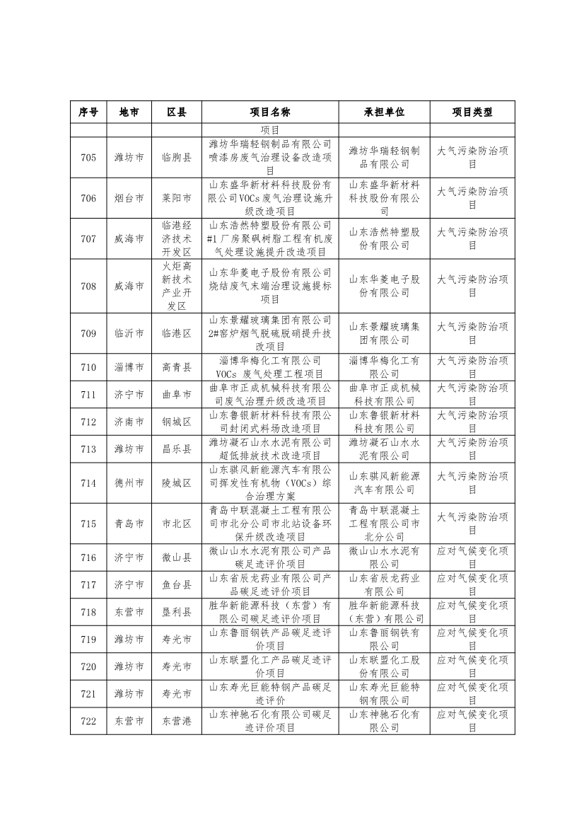 751个！2024年度山东省环保金融项目库入库项目清单