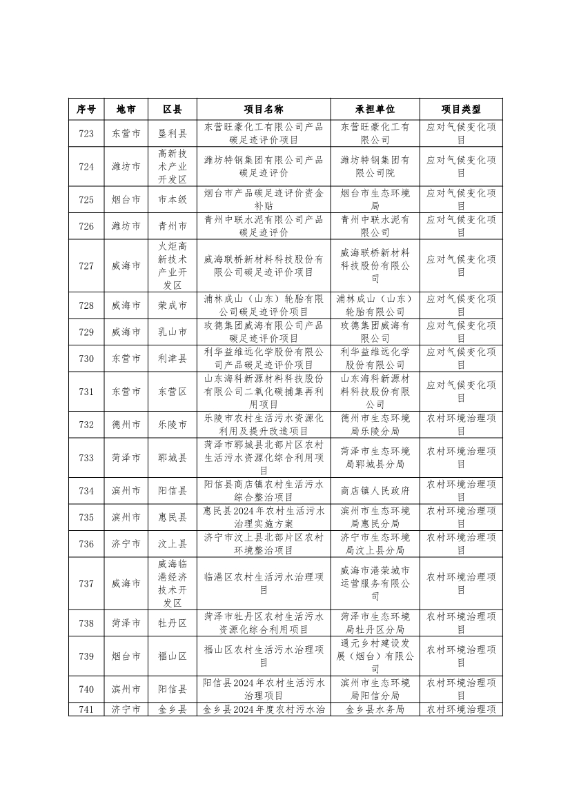 751个！2024年度山东省环保金融项目库入库项目清单