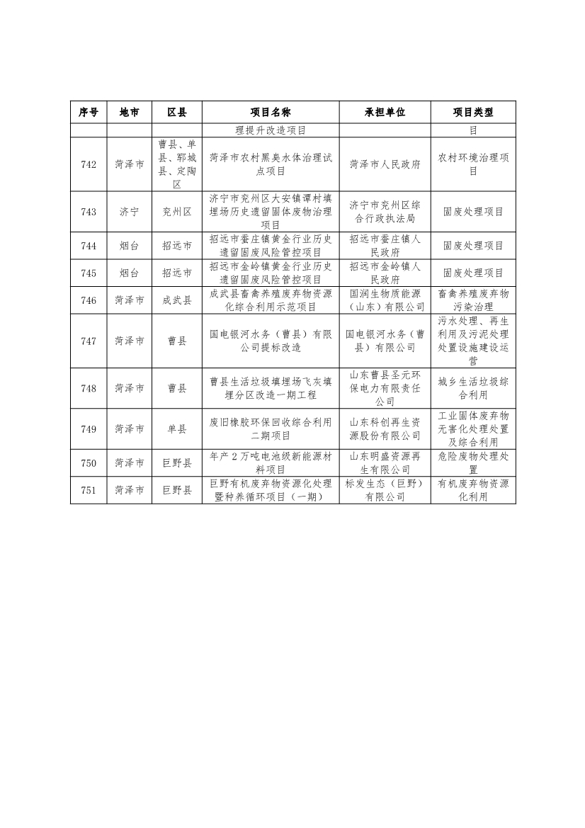 751个！2024年度山东省环保金融项目库入库项目清单