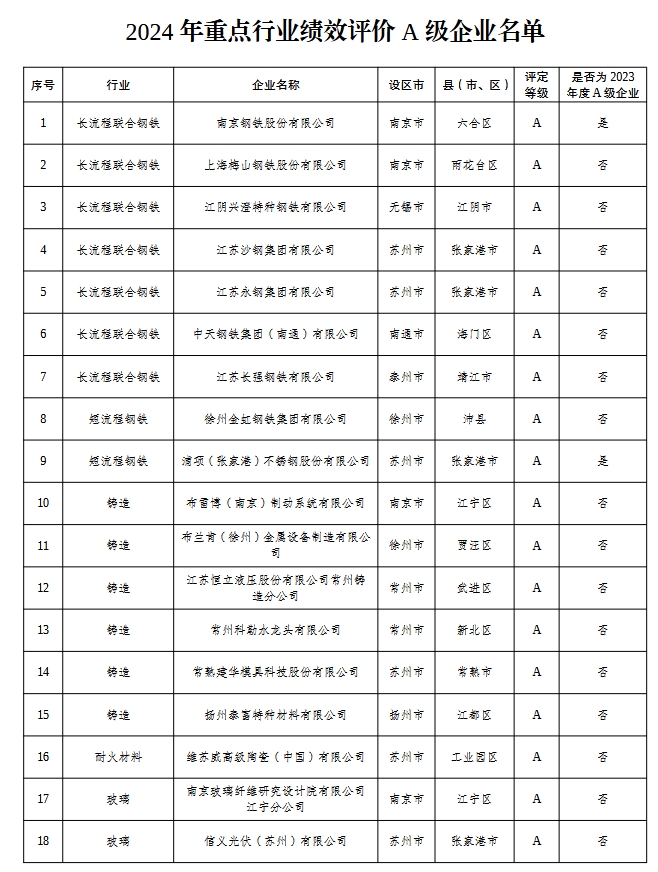 江苏2024年度重污染天气重点行业绩效评价 A级、引领性和B（含B-）级企业名单-环保卫士