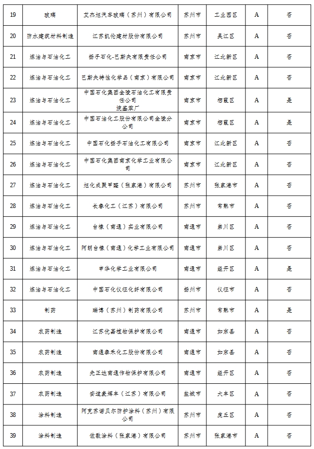 江苏2024年度重污染天气重点行业绩效评价 A级、引领性和B（含B-）级企业名单