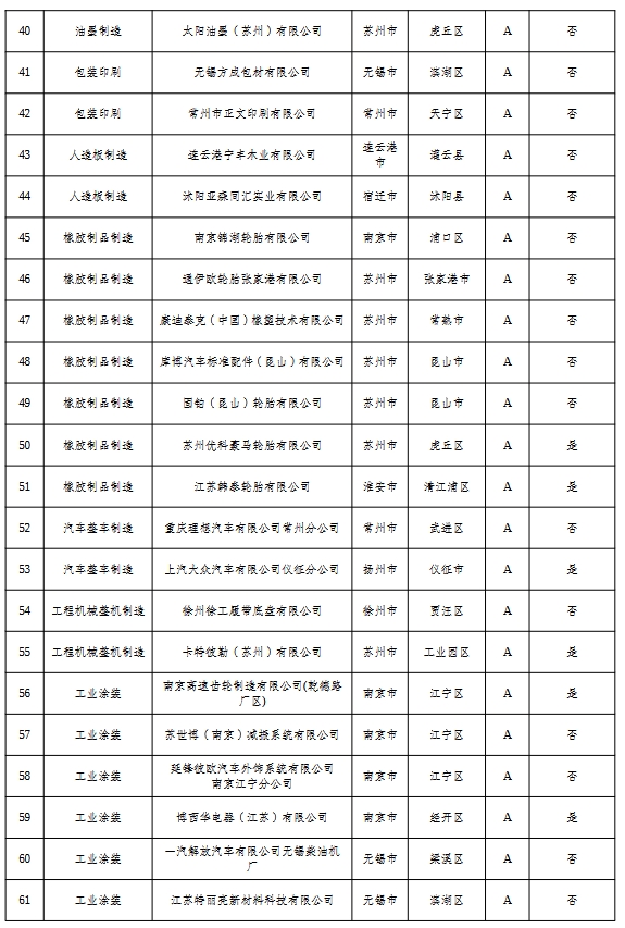 江苏2024年度重污染天气重点行业绩效评价 A级、引领性和B（含B-）级企业名单