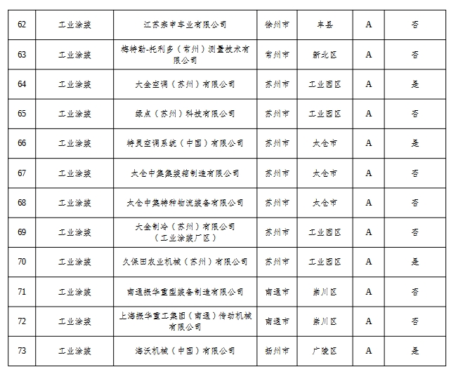 江苏2024年度重污染天气重点行业绩效评价 A级、引领性和B（含B-）级企业名单