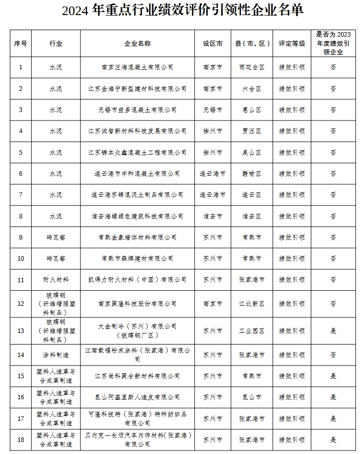 江苏2024年度重污染天气重点行业绩效评价 A级、引领性和B（含B-）级企业名单