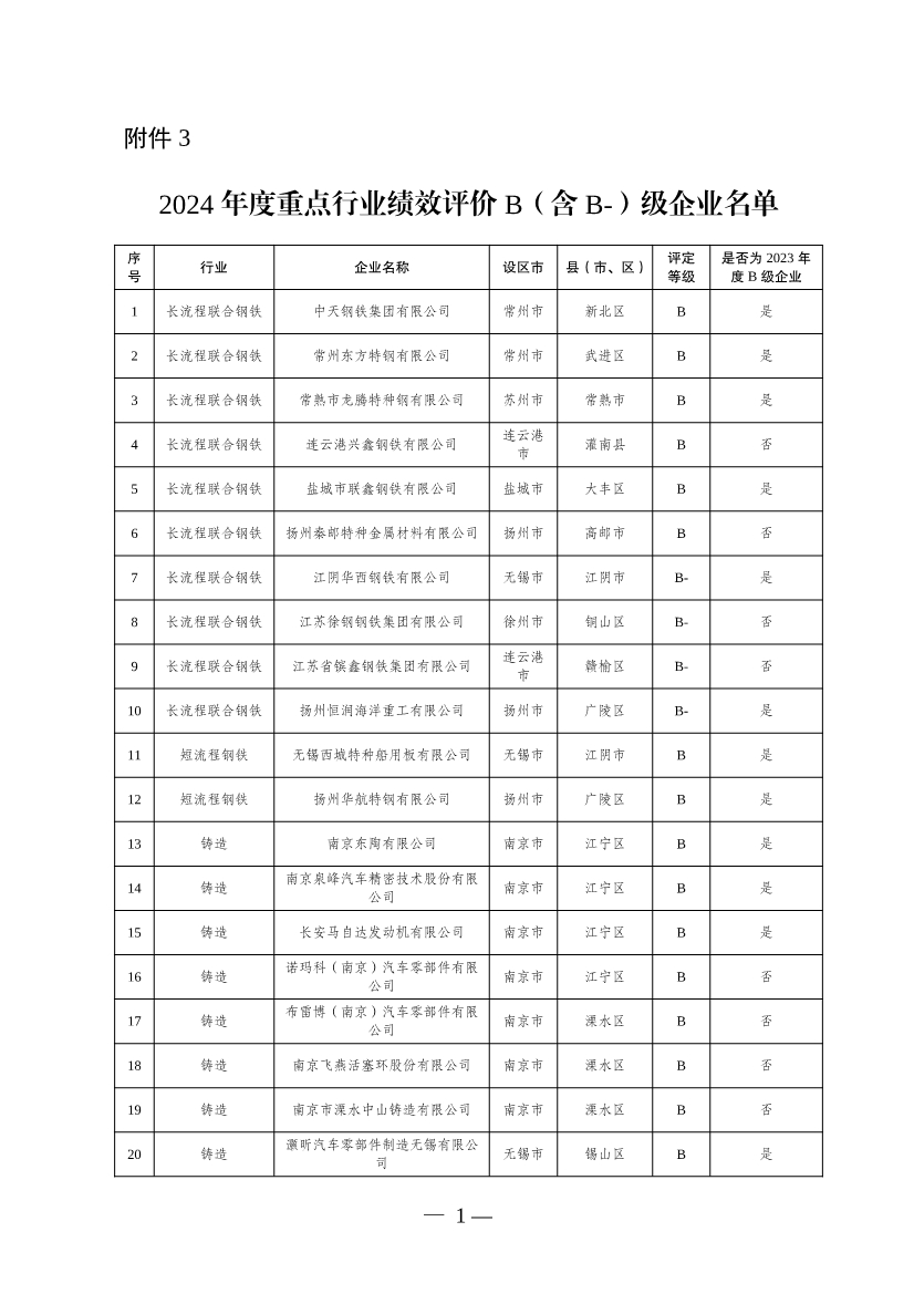 江苏2024年度重污染天气重点行业绩效评价 A级、引领性和B（含B-）级企业名单