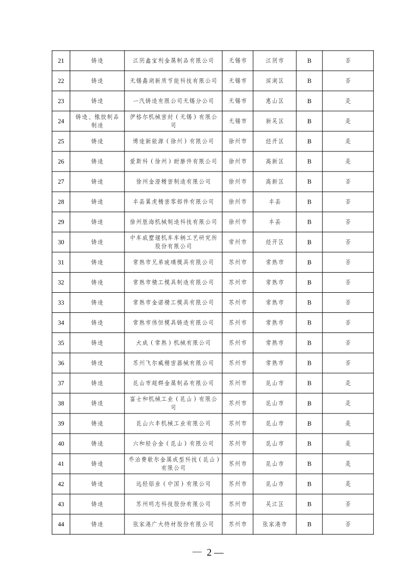 江苏2024年度重污染天气重点行业绩效评价 A级、引领性和B（含B-）级企业名单