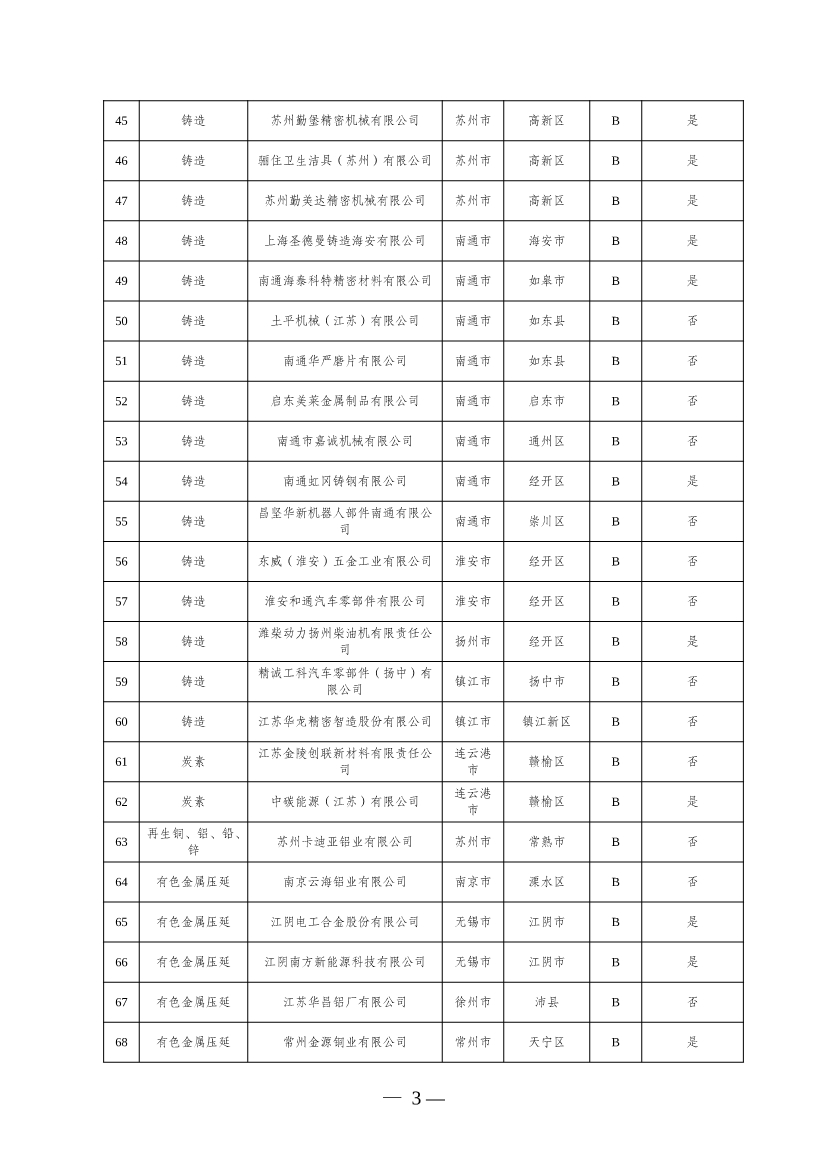 江苏2024年度重污染天气重点行业绩效评价 A级、引领性和B（含B-）级企业名单