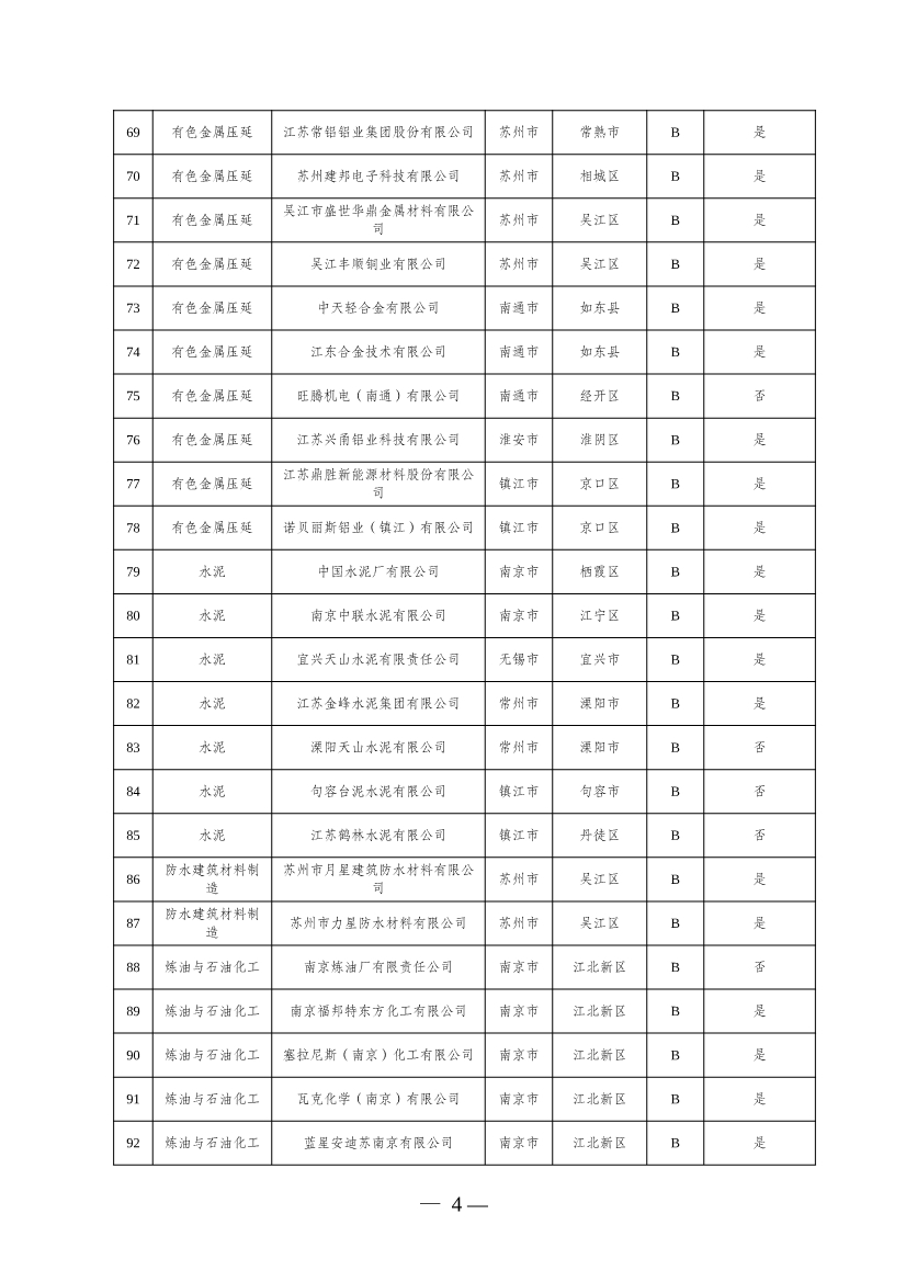 江苏2024年度重污染天气重点行业绩效评价 A级、引领性和B（含B-）级企业名单