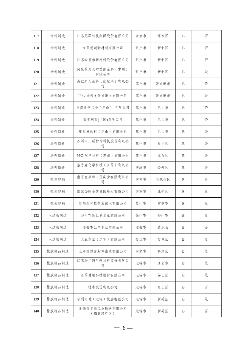 江苏2024年度重污染天气重点行业绩效评价 A级、引领性和B（含B-）级企业名单