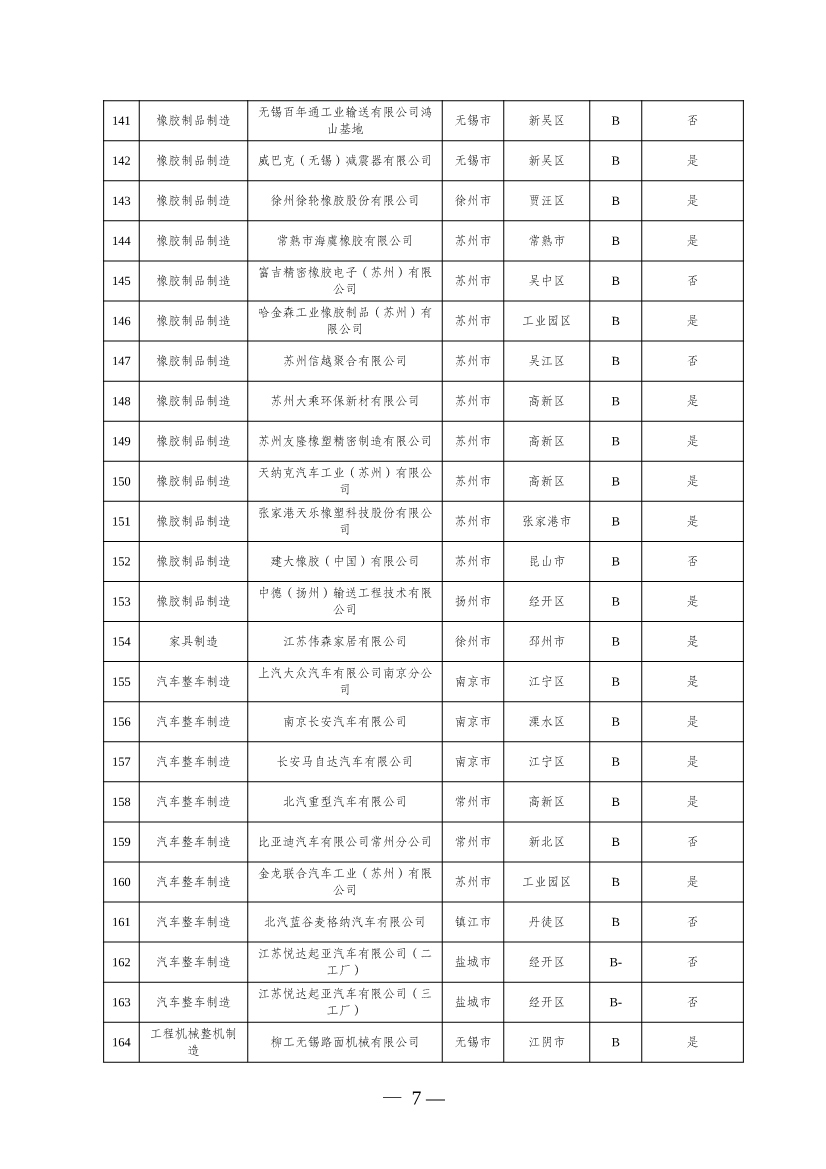 江苏2024年度重污染天气重点行业绩效评价 A级、引领性和B（含B-）级企业名单