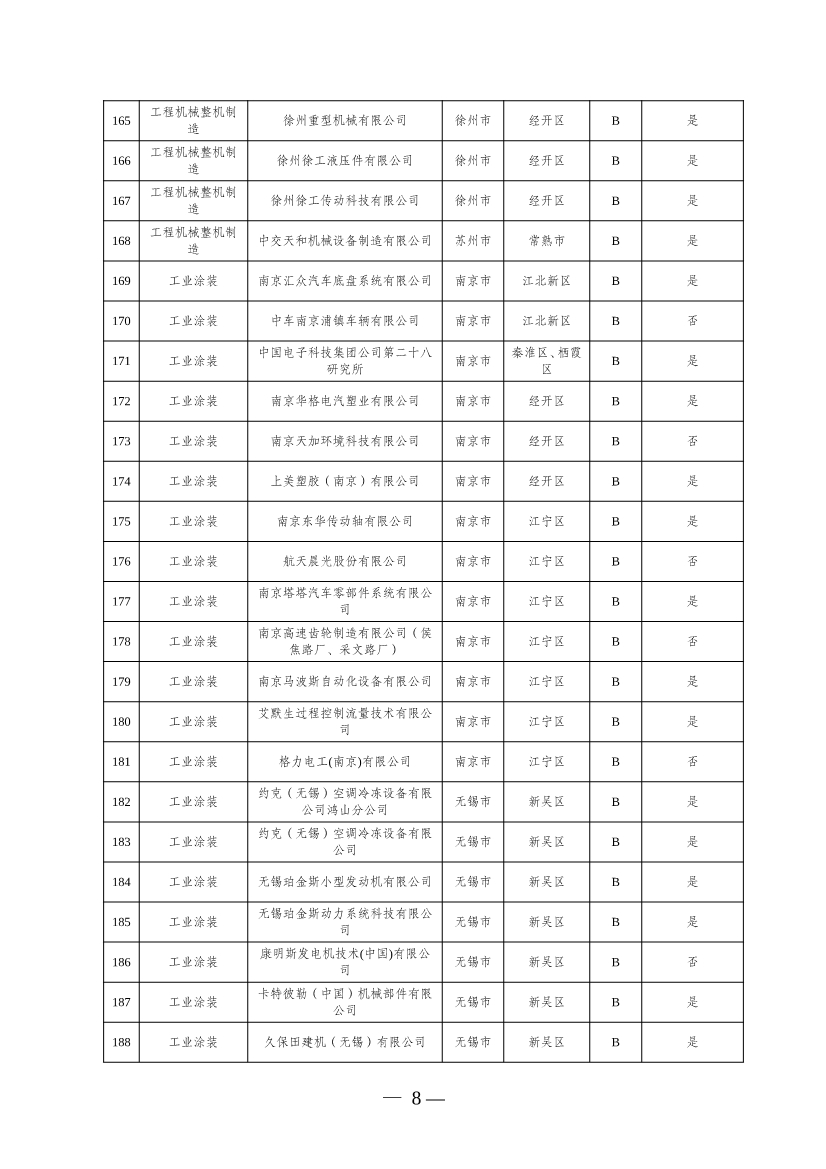 江苏2024年度重污染天气重点行业绩效评价 A级、引领性和B（含B-）级企业名单