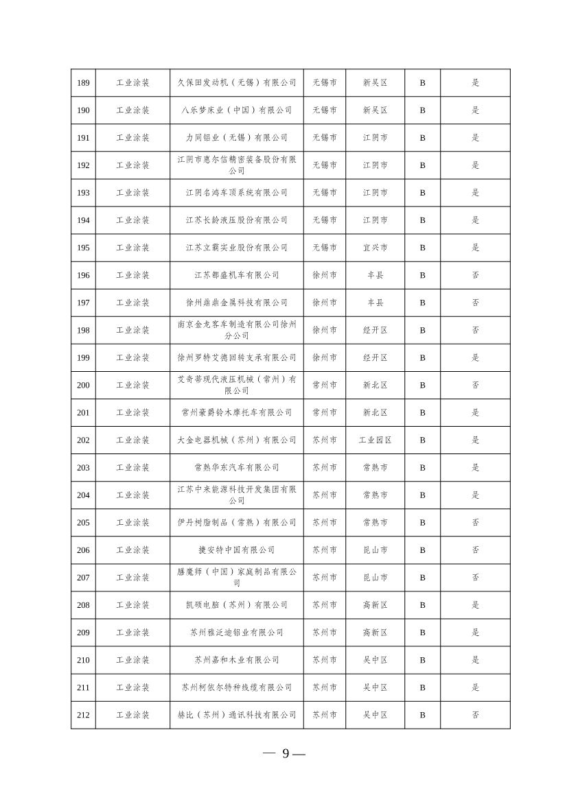 江苏2024年度重污染天气重点行业绩效评价 A级、引领性和B（含B-）级企业名单