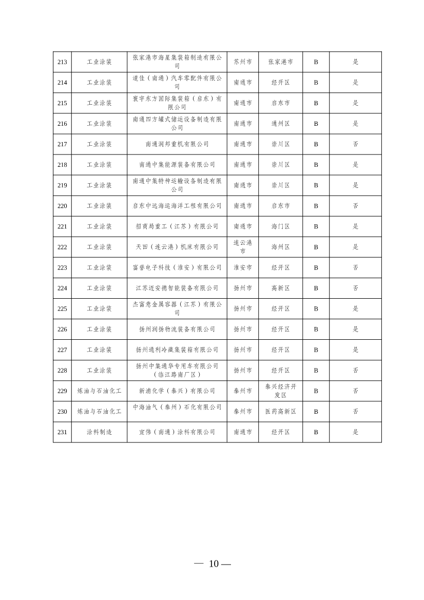 江苏2024年度重污染天气重点行业绩效评价 A级、引领性和B（含B-）级企业名单