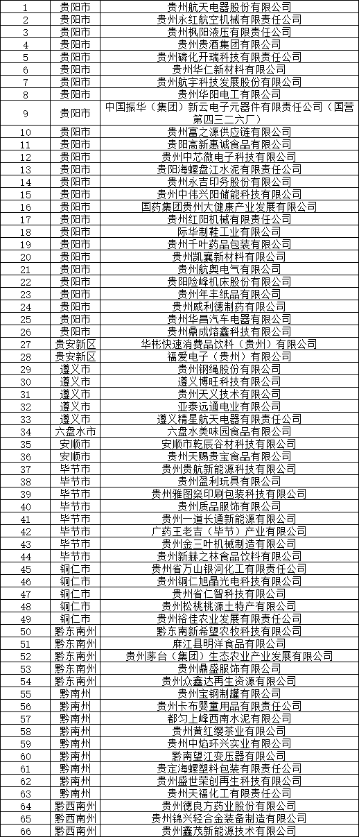 2024年度贵州省绿色制造名单公示-环保卫士