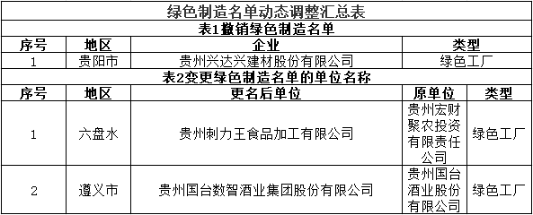 2024年度贵州省绿色制造名单公示