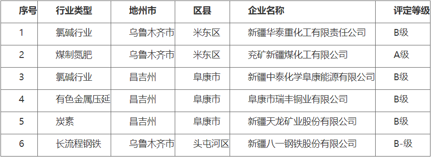 新疆​关于2024年第3批重污染天气重点行业绩效评级A级、B级企业预公示名单-环保卫士