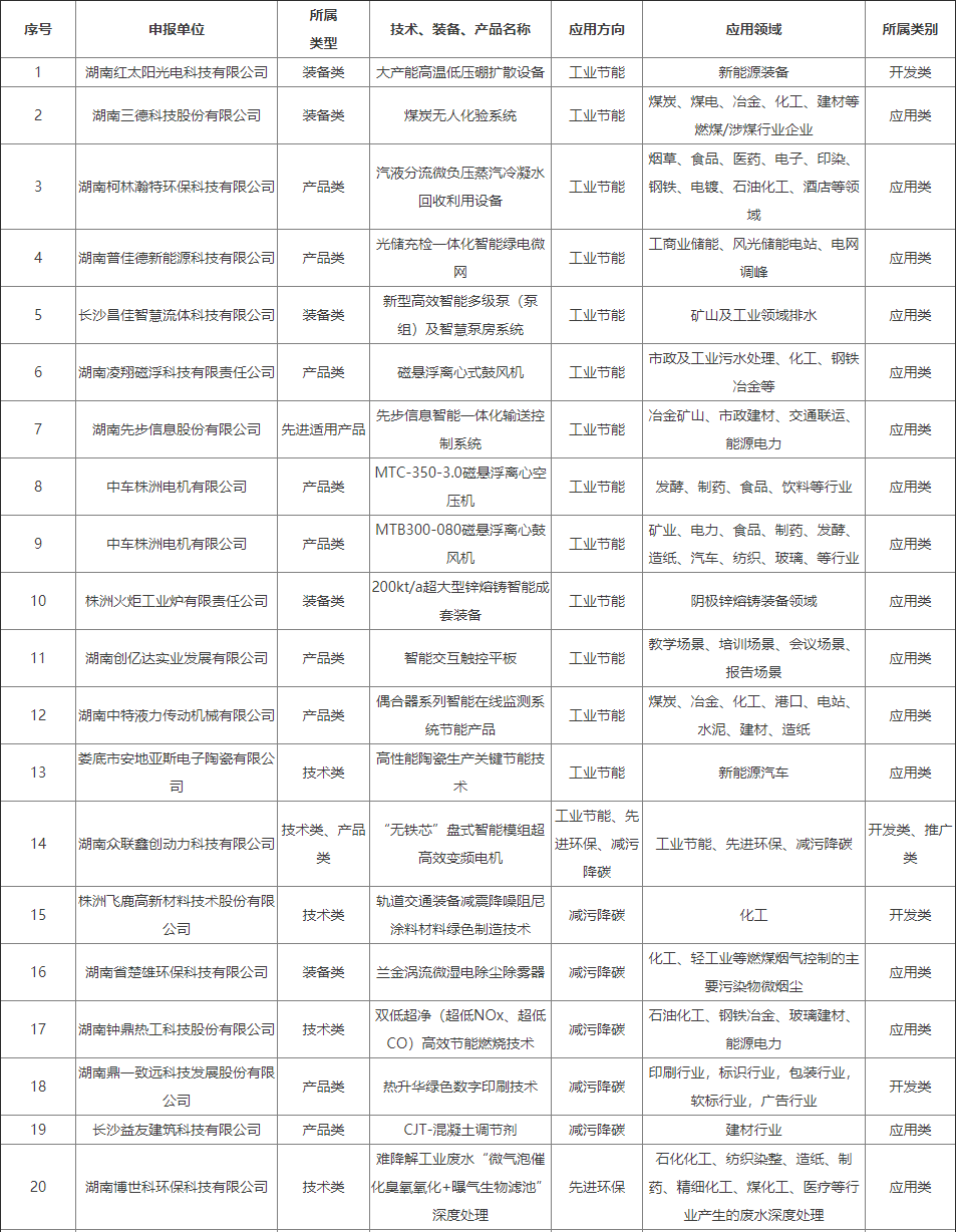 湖南省工业领域鼓励发展的绿色低碳先进适用技术、装备和产品拟推荐目录（第二批）公示-环保卫士