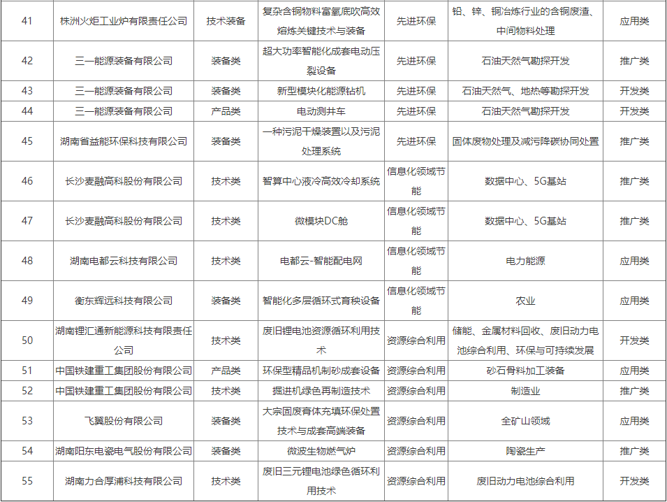 湖南省工业领域鼓励发展的绿色低碳先进适用技术、装备和产品拟推荐目录（第二批）公示