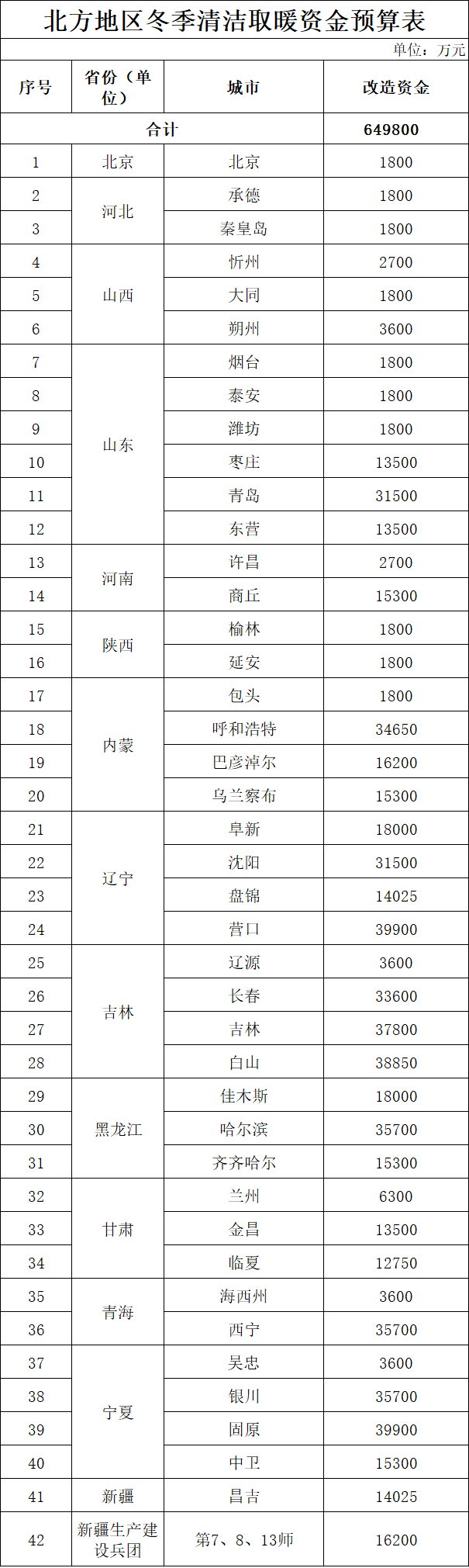 共204亿元 财政部提前下达2025年大气污染防治资金预算
