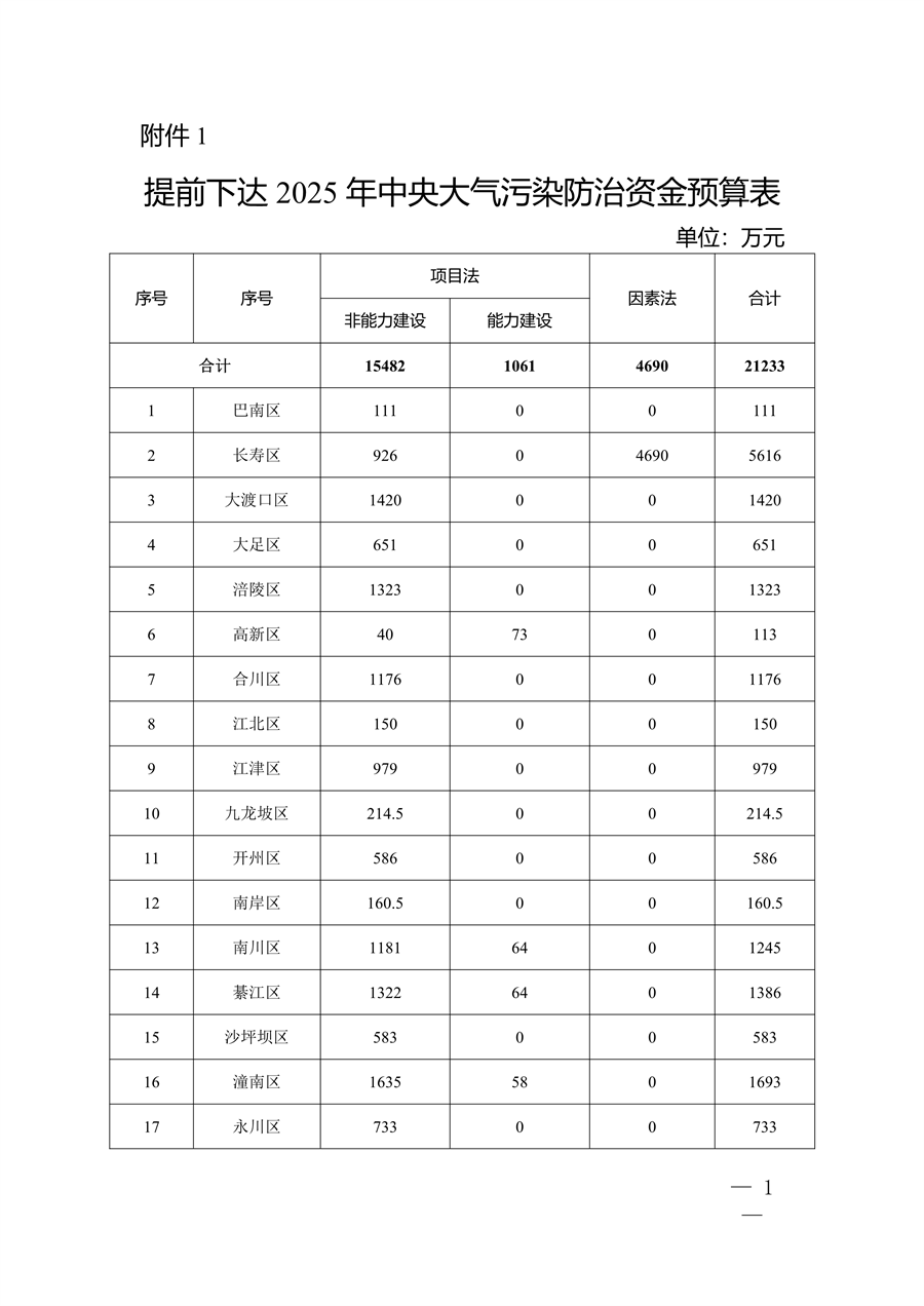 59个项目共计2.1233亿元 重庆市提前下达2025年中央大气污染防治资金预算-环保卫士
