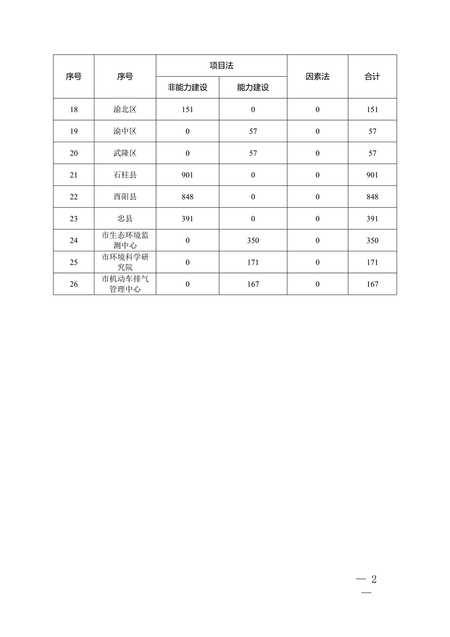 59个项目共计2.1233亿元 重庆市提前下达2025年中央大气污染防治资金预算