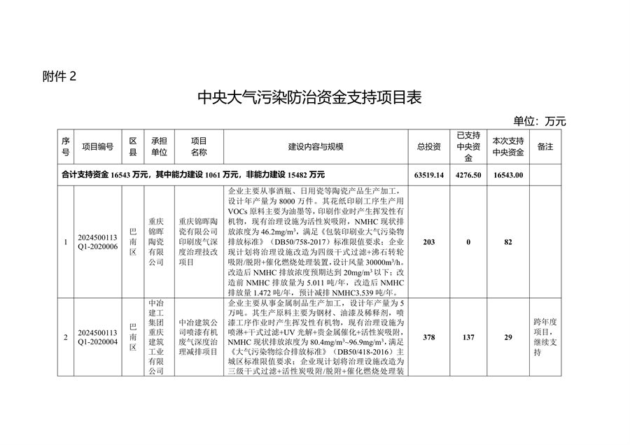 59个项目共计2.1233亿元 重庆市提前下达2025年中央大气污染防治资金预算