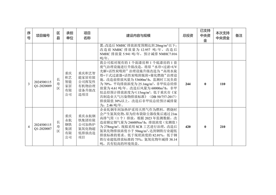 59个项目共计2.1233亿元 重庆市提前下达2025年中央大气污染防治资金预算