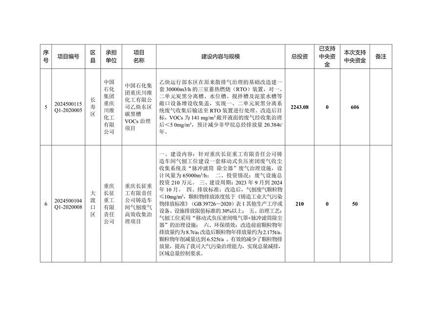 59个项目共计2.1233亿元 重庆市提前下达2025年中央大气污染防治资金预算