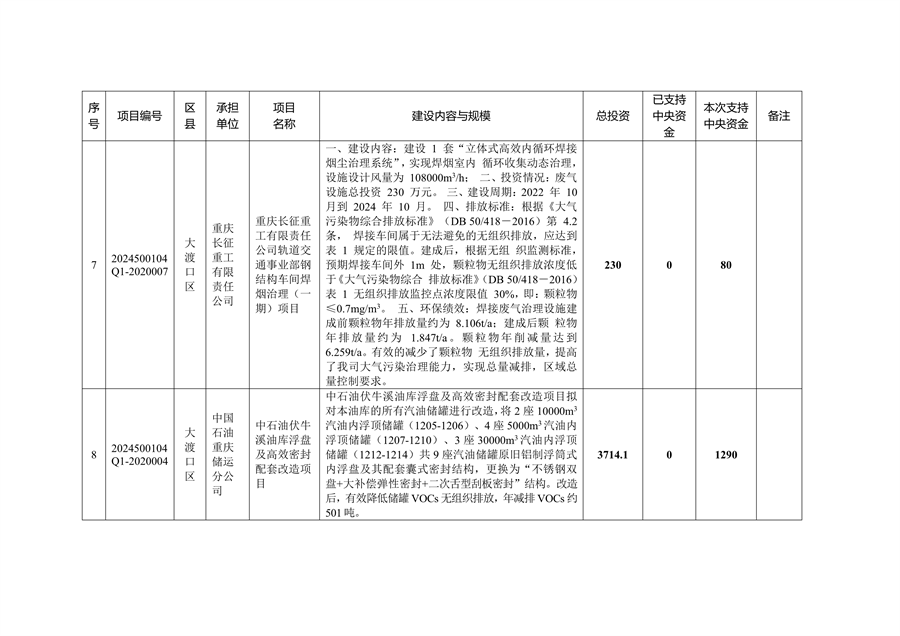 59个项目共计2.1233亿元 重庆市提前下达2025年中央大气污染防治资金预算