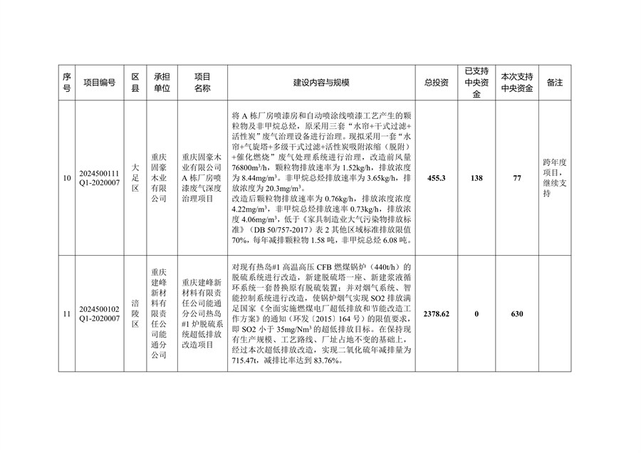 59个项目共计2.1233亿元 重庆市提前下达2025年中央大气污染防治资金预算