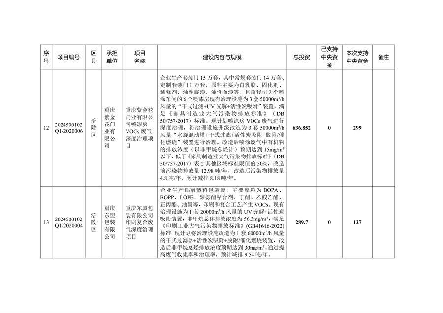59个项目共计2.1233亿元 重庆市提前下达2025年中央大气污染防治资金预算