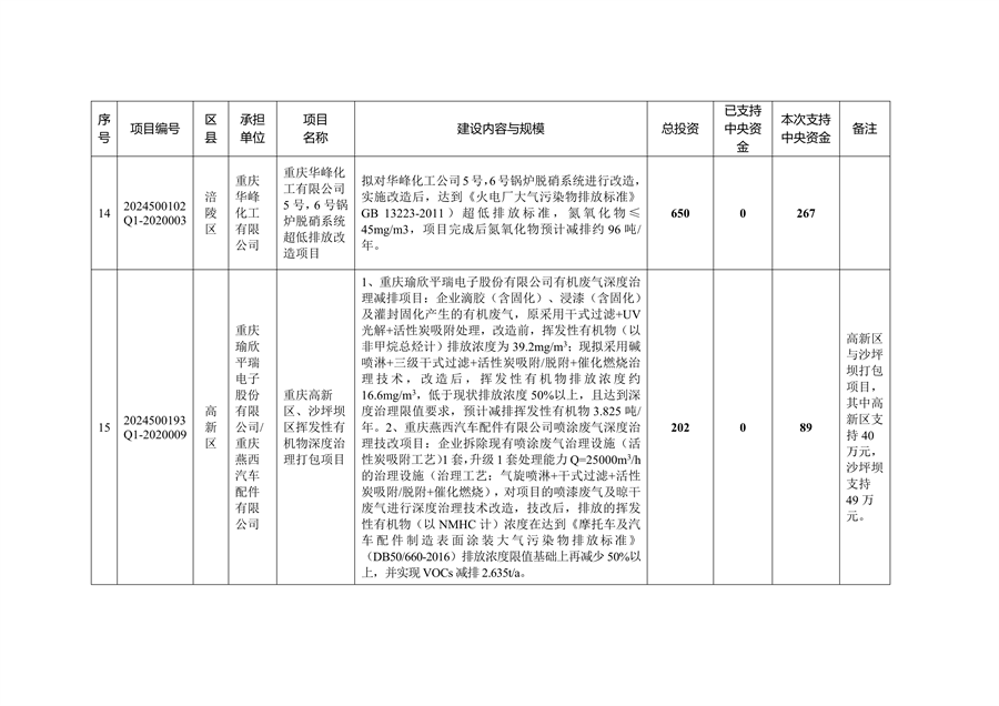 59个项目共计2.1233亿元 重庆市提前下达2025年中央大气污染防治资金预算