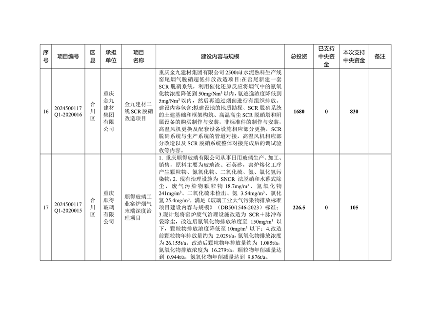 59个项目共计2.1233亿元 重庆市提前下达2025年中央大气污染防治资金预算