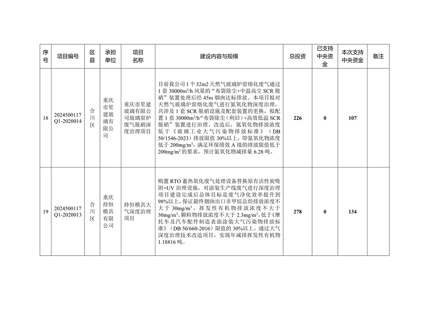 59个项目共计2.1233亿元 重庆市提前下达2025年中央大气污染防治资金预算