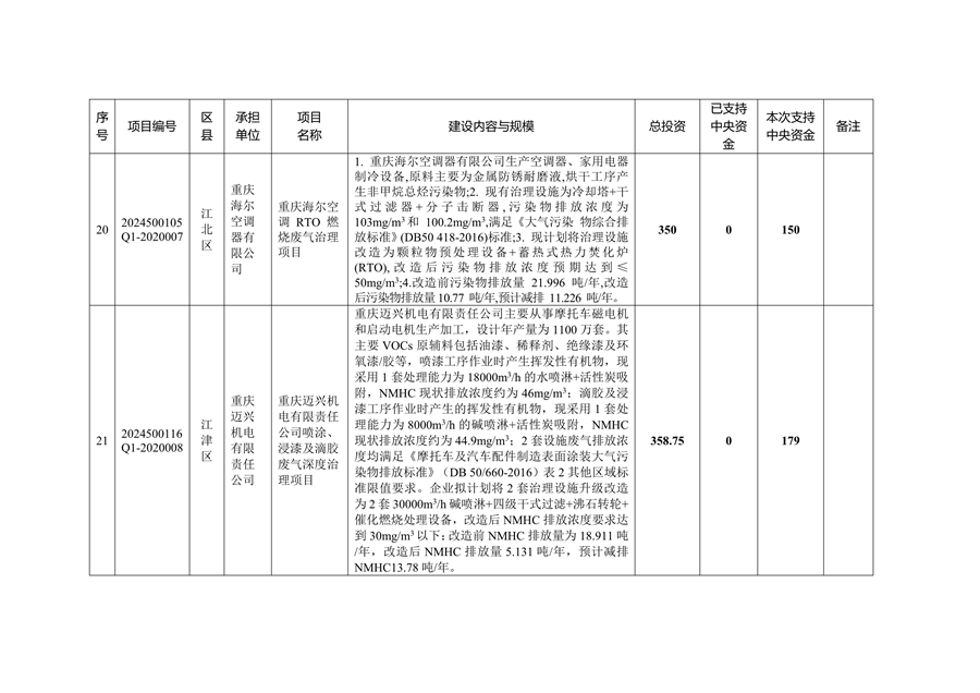 59个项目共计2.1233亿元 重庆市提前下达2025年中央大气污染防治资金预算
