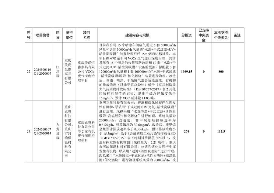 59个项目共计2.1233亿元 重庆市提前下达2025年中央大气污染防治资金预算