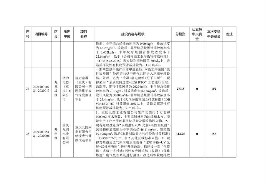 59个项目共计2.1233亿元 重庆市提前下达2025年中央大气污染防治资金预算