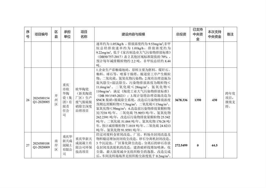 59个项目共计2.1233亿元 重庆市提前下达2025年中央大气污染防治资金预算