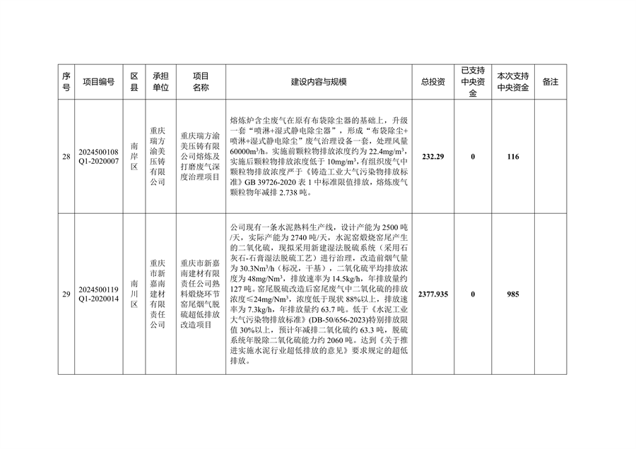 59个项目共计2.1233亿元 重庆市提前下达2025年中央大气污染防治资金预算