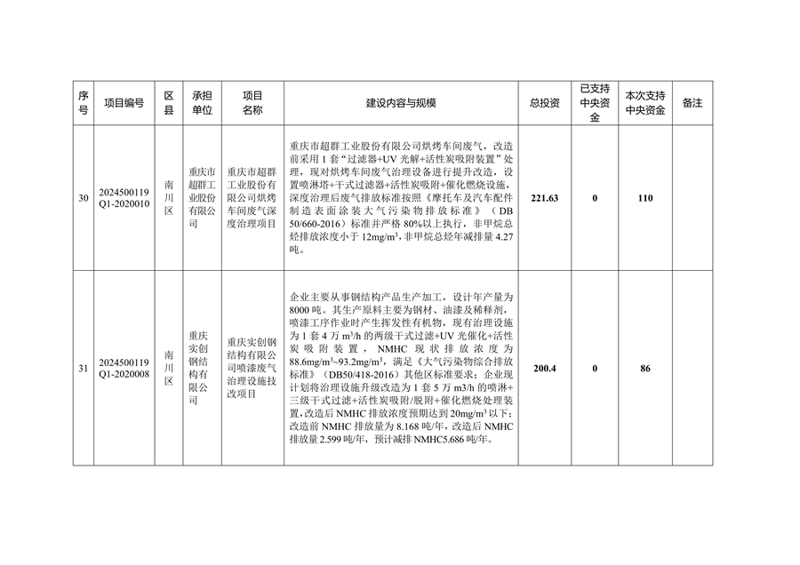 59个项目共计2.1233亿元 重庆市提前下达2025年中央大气污染防治资金预算