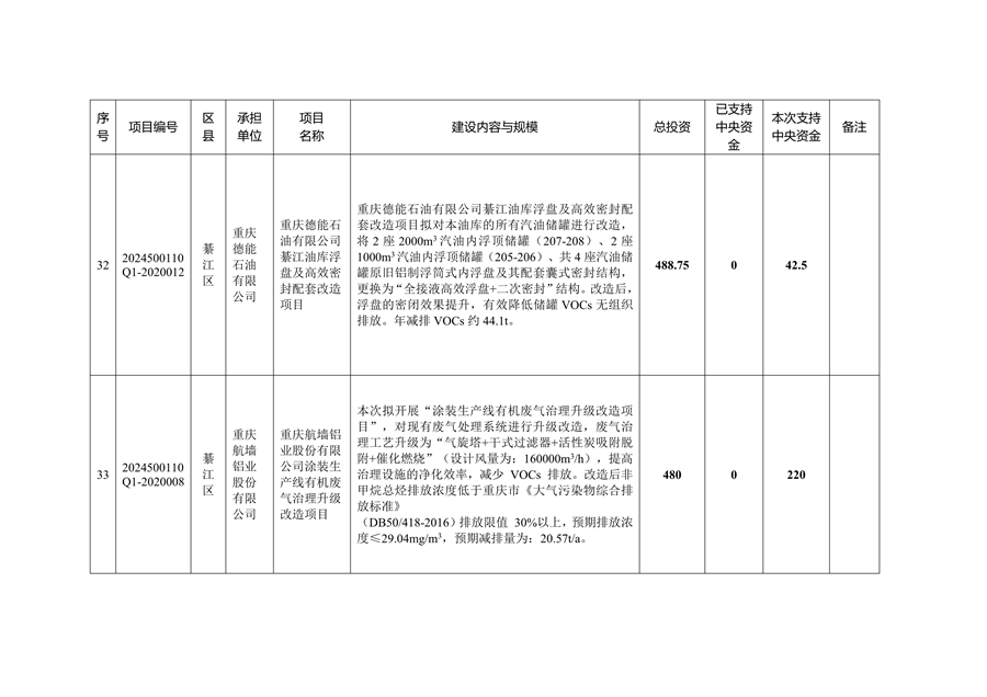 59个项目共计2.1233亿元 重庆市提前下达2025年中央大气污染防治资金预算