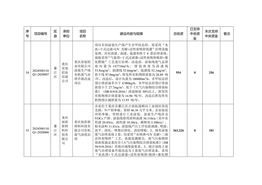 59个项目共计2.1233亿元 重庆市提前下达2025年中央大气污染防治资金预算