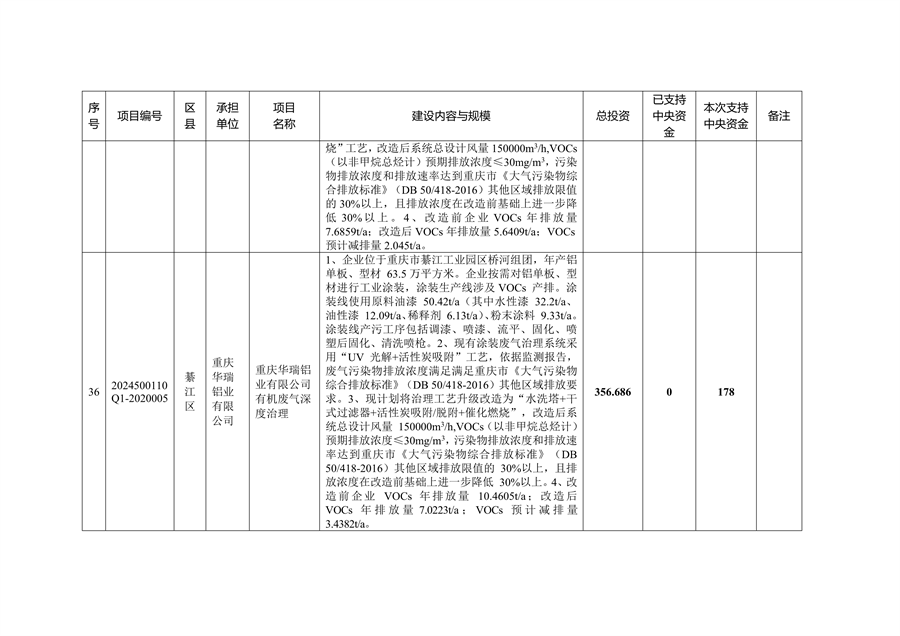 59个项目共计2.1233亿元 重庆市提前下达2025年中央大气污染防治资金预算