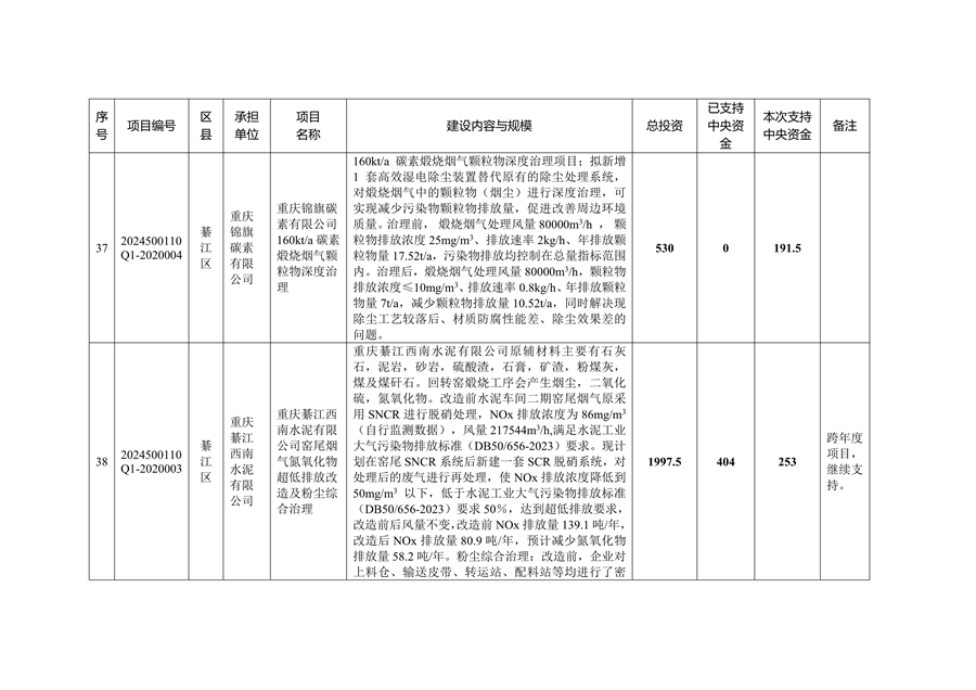 59个项目共计2.1233亿元 重庆市提前下达2025年中央大气污染防治资金预算