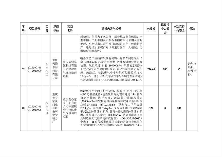 59个项目共计2.1233亿元 重庆市提前下达2025年中央大气污染防治资金预算