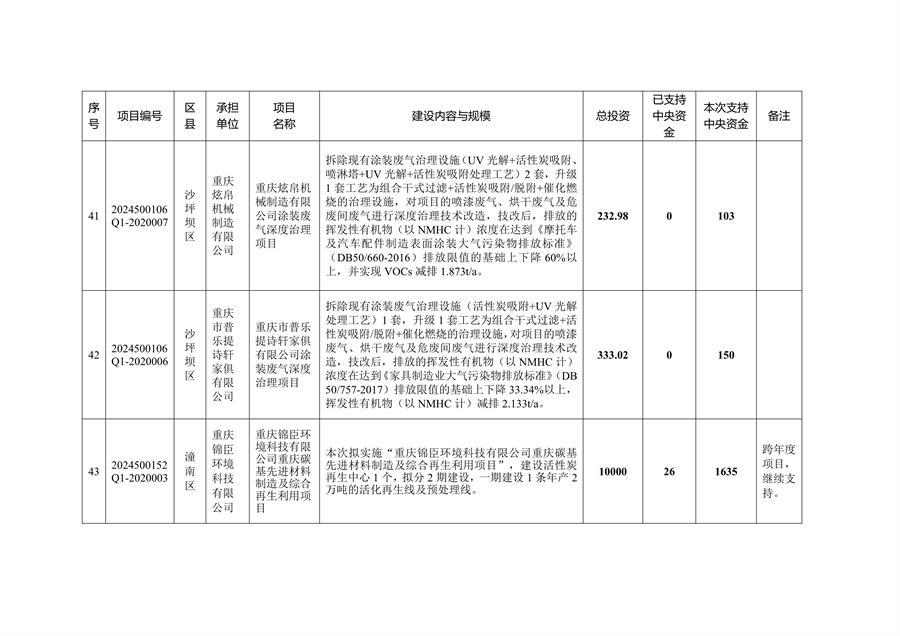59个项目共计2.1233亿元 重庆市提前下达2025年中央大气污染防治资金预算